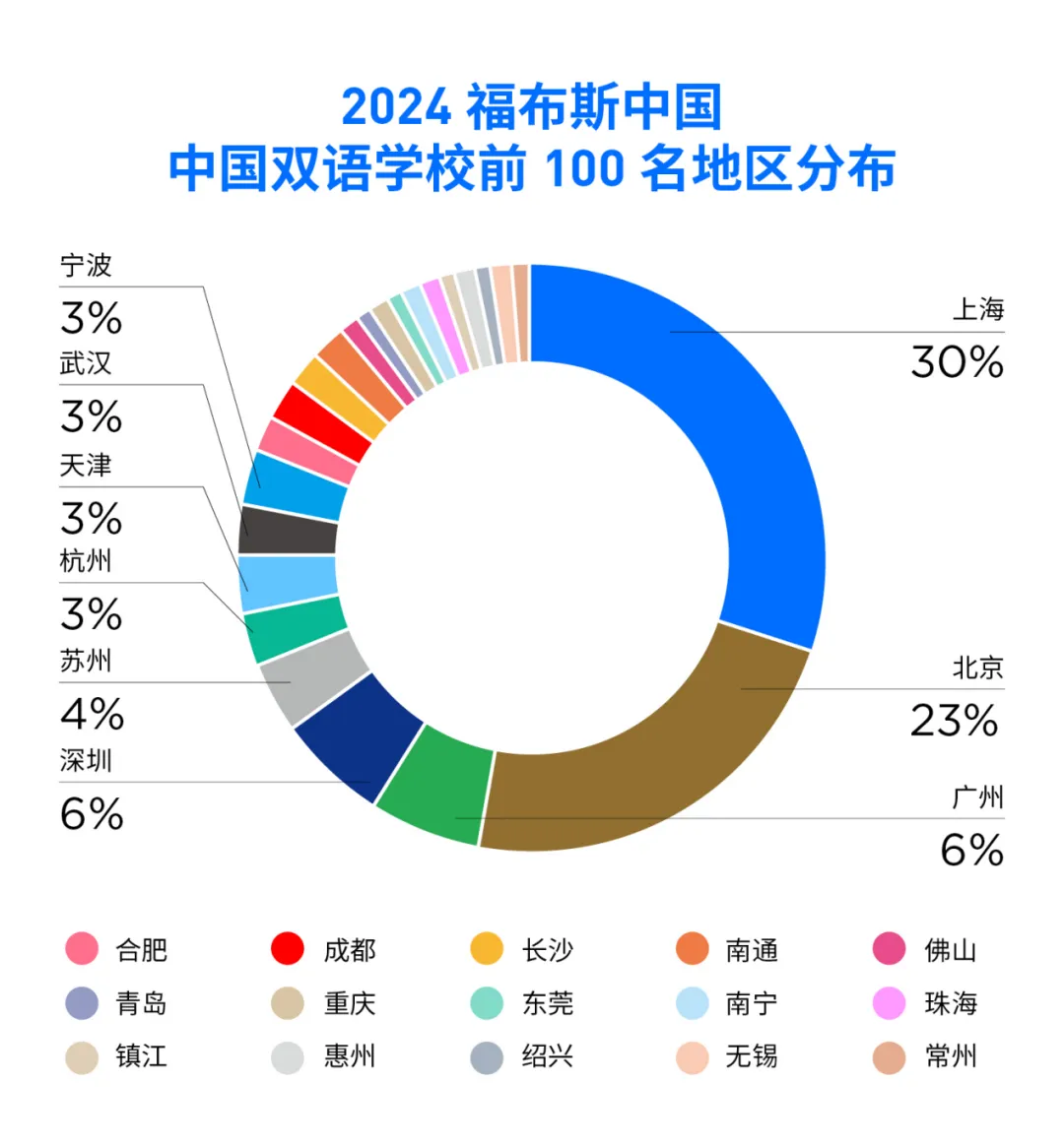 前100名地區分布