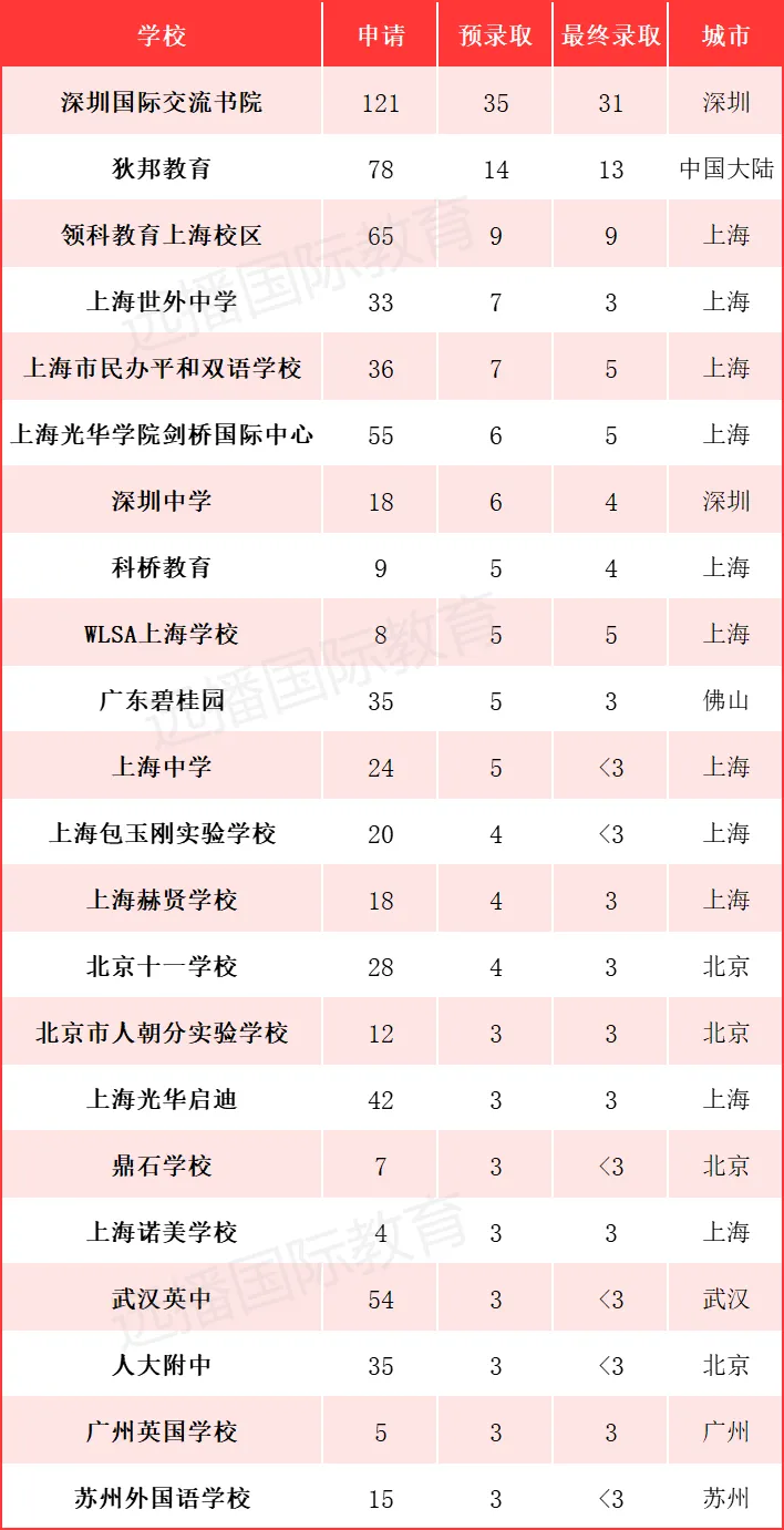 中國大陸：北上廣包場