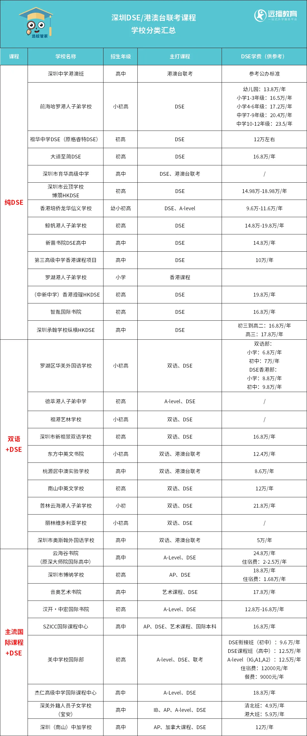 深圳30+DSE課程學(xué)校分類(lèi)匯總