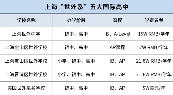 上海世外教育集團5大直屬國際高中