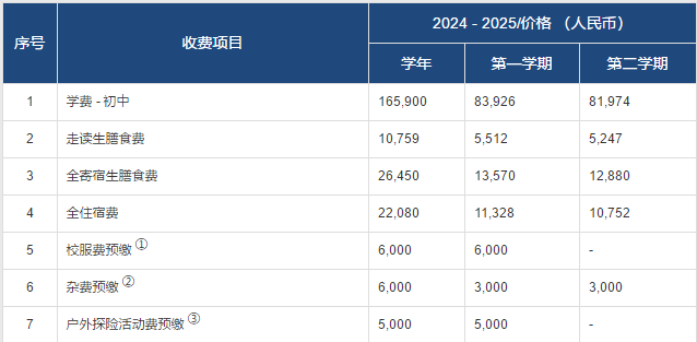 初中部 七-九年級費(fèi)用