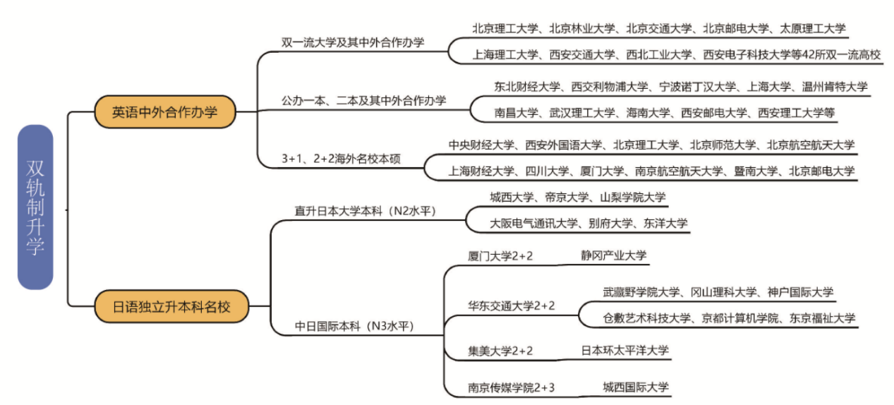 西外雙軌升學(xué)