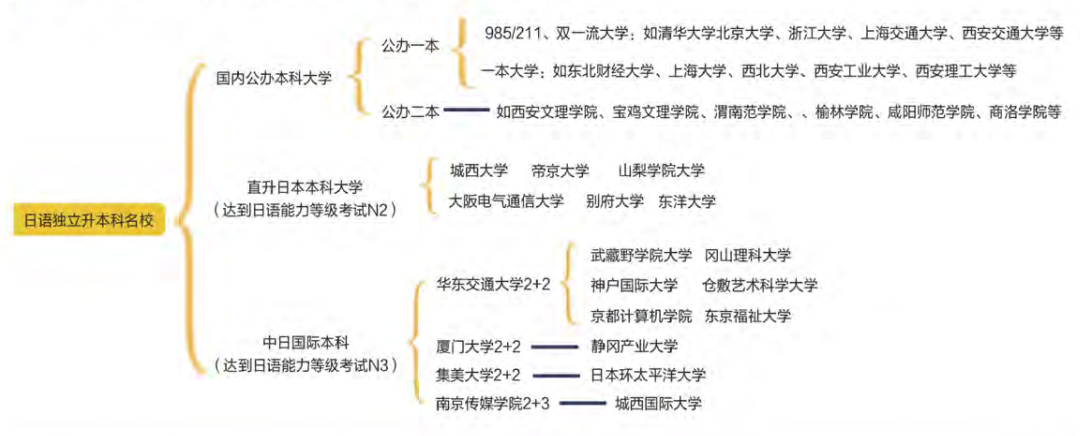 一年制日語(yǔ)雙軌升學(xué)課程