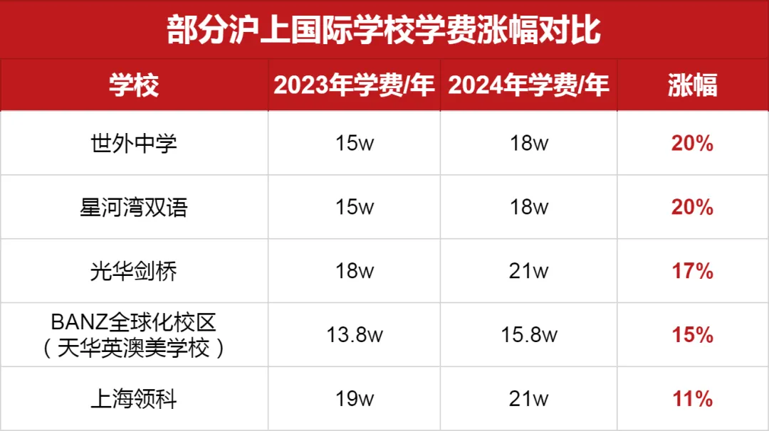 部分<a href='http://m.nantongyule.com/school/shgjxx/' target='_blank'><u>上海國(guó)際學(xué)校</u></a>學(xué)費(fèi)漲幅