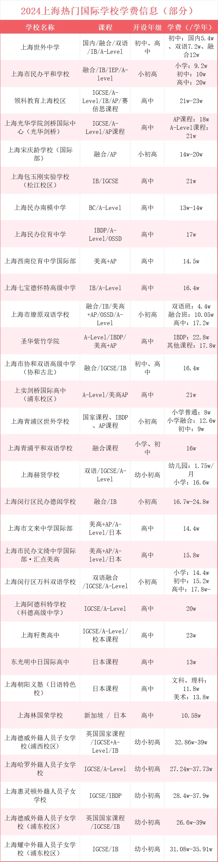 2024部分上海國(guó)際化學(xué)校學(xué)費(fèi)信息一覽表(參考)