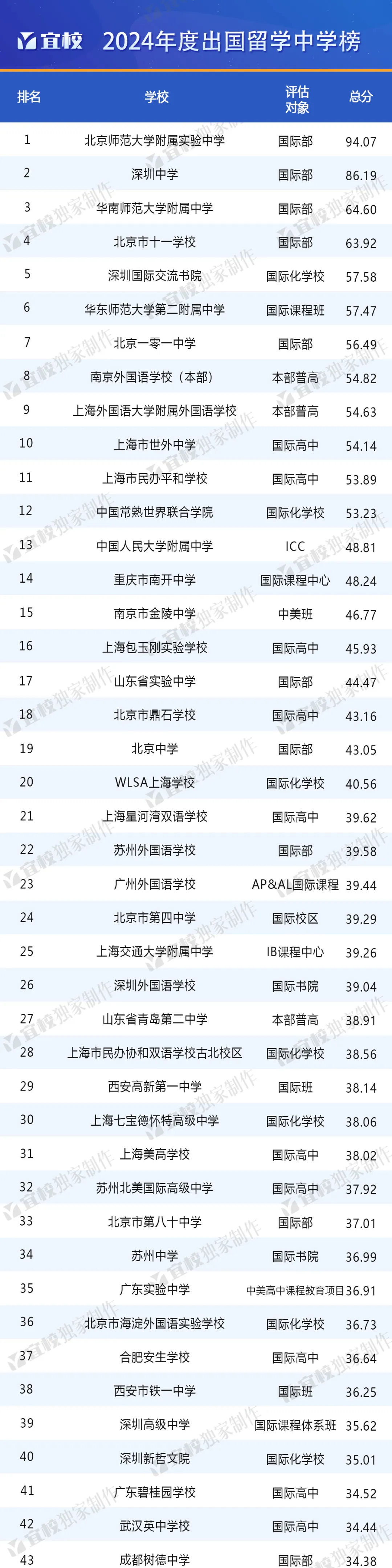 2024出國留學中學TOP100