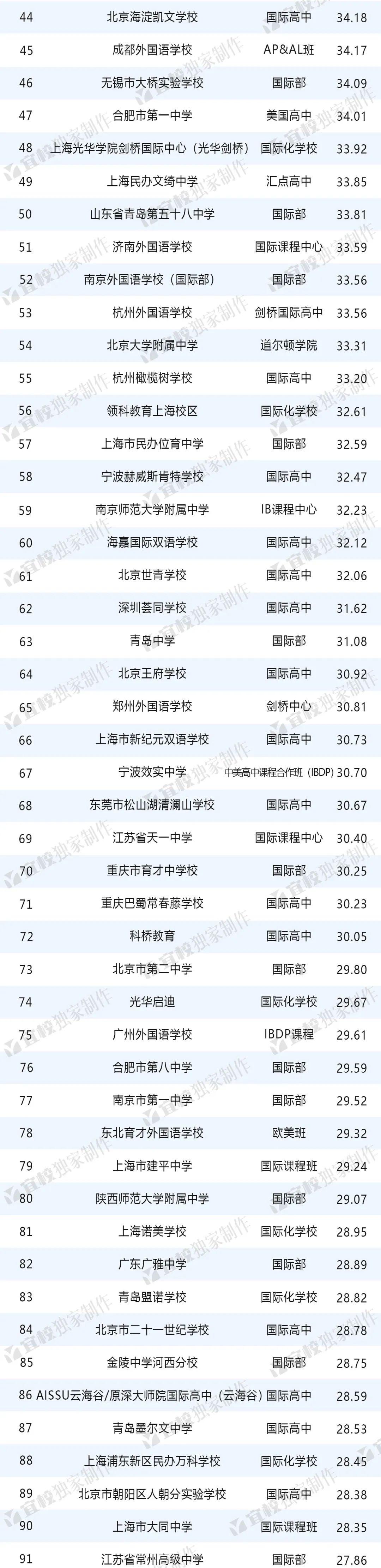 2024出國留學中學TOP100