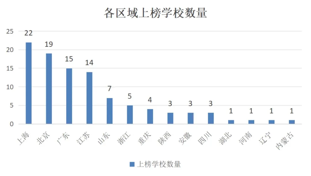 各個地域的國際學校上榜情況