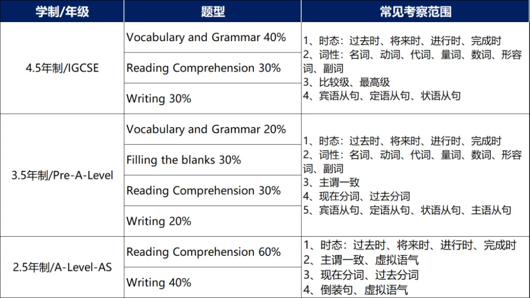 英語筆試常見題型與考查內容