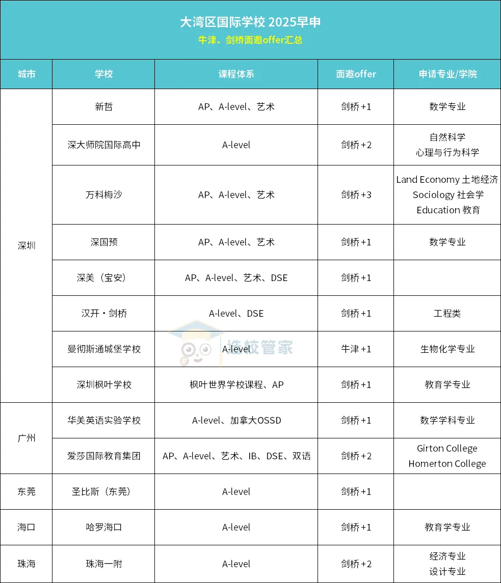 大灣區(qū)國際學(xué)校2025早申牛劍面邀offer!