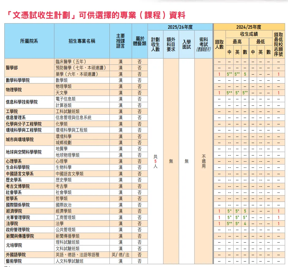 北京大學最低要求