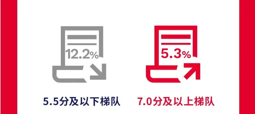 成績大幅提高