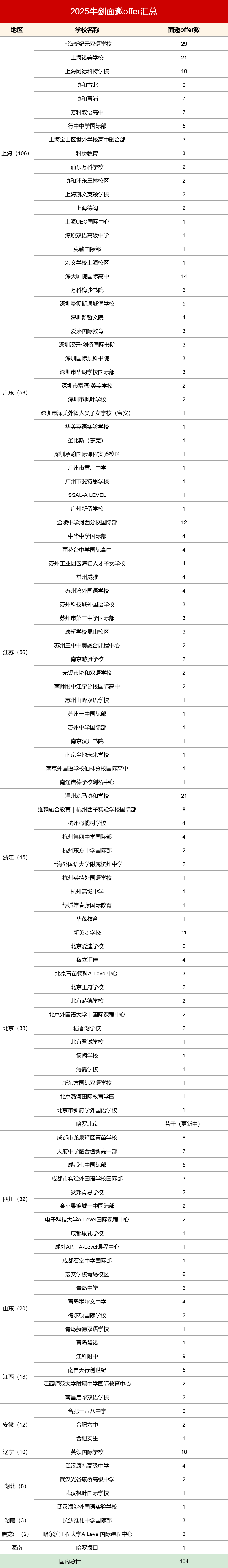 2025年牛劍面邀offer出爐！哪些國際學(xué)校拔得頭籌？