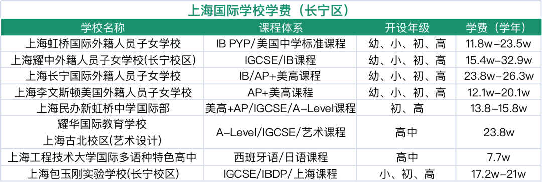 長(zhǎng)寧國(guó)際學(xué)校盤點(diǎn)