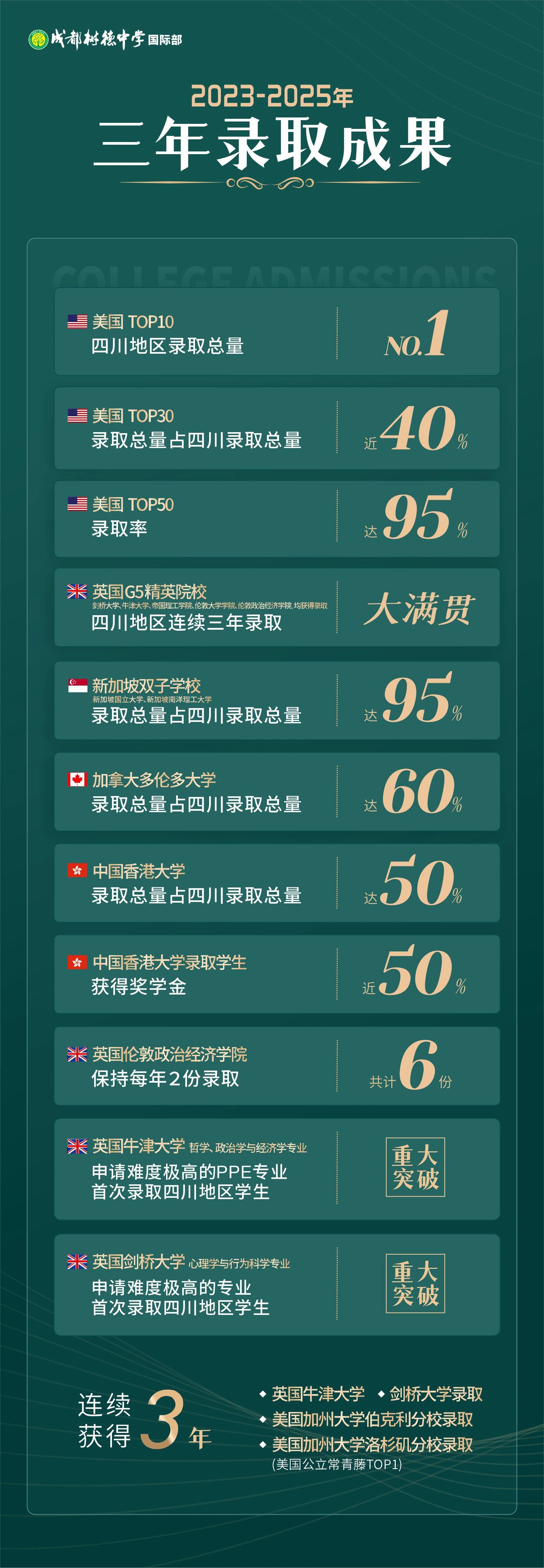 成都樹(shù)德中學(xué)國(guó)際部升學(xué)成果