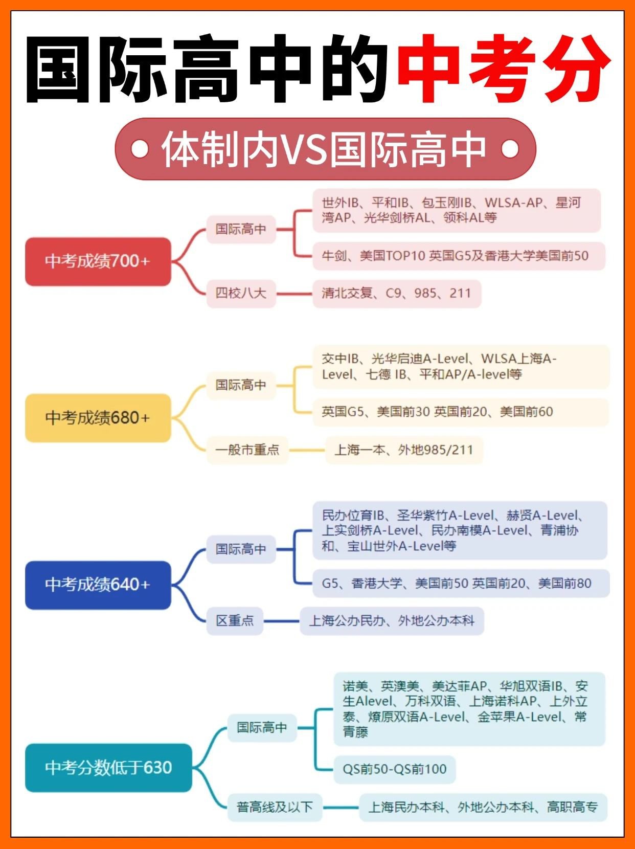 中考分?jǐn)?shù)線對(duì)應(yīng)能上什么國際高中？ 